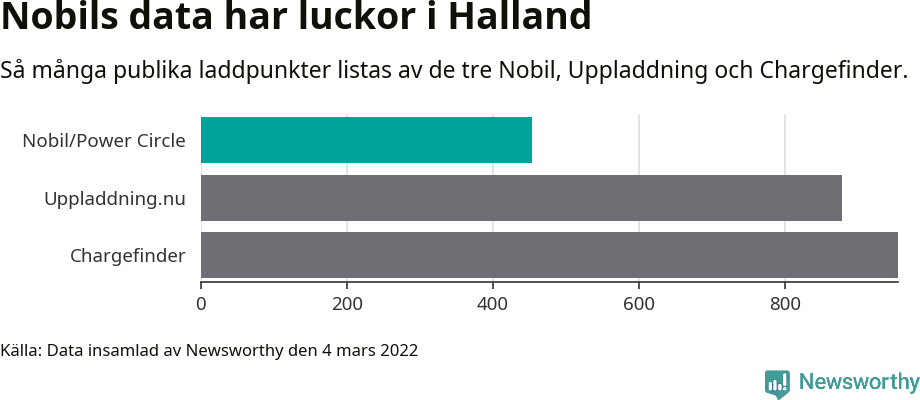 Graf: Så många laddplatser listas av olika sajter.